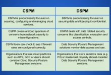 what-is-cspm-and-how-does-it-differ-from-dspm?